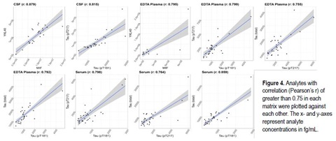 Analytes with correlation (Pearson&rsquo;s r) of greater than 0.75 in each matrix were plotted against each other. The x- and y-axes represent analyte concentrations in fg/mL. 